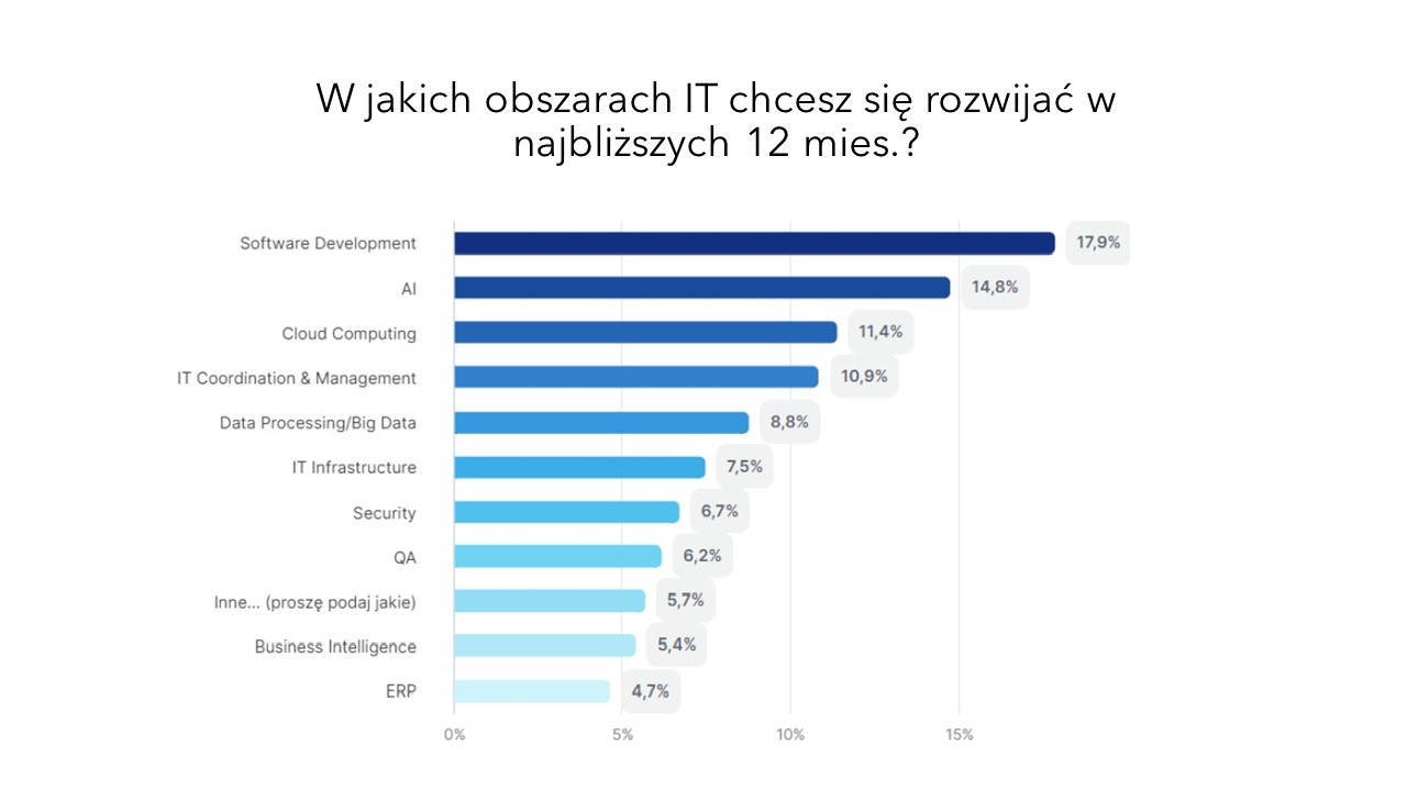 Czy sztuczna inteligencja pozbawi pracy programistów